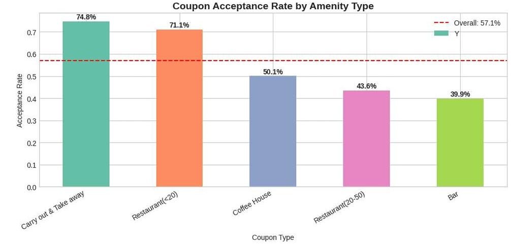 Coupon acceptance by amenity type — carry-out (74.8%) and sub-$20 restaurants (71.1%) far outperform bars (39.9%).