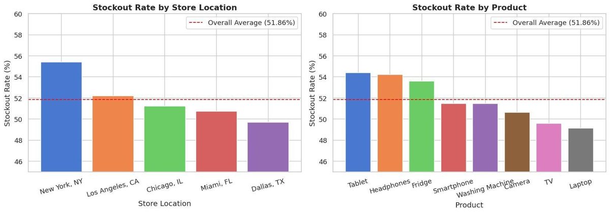 Stockout rate by store and product — New York (55.4%) and tablets (54.4%) carry the most risk; Dallas and laptops the least.