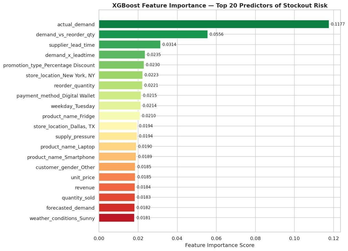 The team's XGBoost feature importance — actual demand dominates, then the demand-vs-reorder gap and supplier lead time.